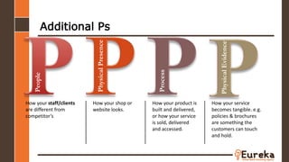 Additional Ps
People
PhysicalPresence
Process
PhysicalEvidence
How your staff/clients
are different from
competitor’s
How your shop or
website looks.
How your product is
built and delivered,
or how your service
is sold, delivered
and accessed.
How your service
becomes tangible. e.g.
policies & brochures
are something the
customers can touch
and hold.
 
