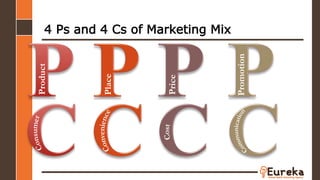 4 Ps and 4 Cs of Marketing Mix
Product
Place
Price
Promotion
 