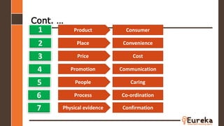 Cont. …
1
2
3
4
5
6
7
Product Consumer
Co-ordination
Confirmation
Process
Physical evidence
People Caring
Promotion Communication
Price Cost
Place Convenience
 