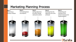 Marketing Planning Process
Step 1:
Performing a
situation analysis
Step 2:
Formulating basic
assumptions
Step 3:
Setting objectives
for what is being
sold and to whom
Step 4:
Deciding how the
objectives are to be
achieved
Step 5:
Scheduling and
costing out the
actions necessary for
implementation
 