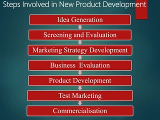 Steps Involved in New Product Development
Idea Generation
Screening and Evaluation
Marketing Strategy Development
Business Evaluation
Product Development
Test Marketing
Commercialisation
 