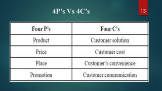 134P’s Vs 4C’s
 