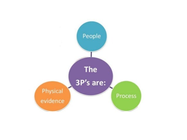 Marketing mix   7 p's