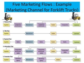 Five Marketing Flows : Example
(Marketing Channel for Forklift Trucks)
 