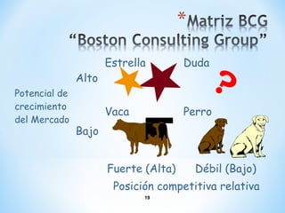 Potencial de
crecimiento
del Mercado
Alto
Estrella Duda
Bajo
Vaca Perro
Fuerte (Alta) Débil (Bajo)
Posición competitiva relativa
19
?
 