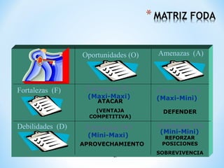 27
Oportunidades (O) Amenazas (A)
Fortalezas (F)
Debilidades (D)
Estrategias FO
Estrategias DO
Estrategias FA
Estrategias DA
(Maxi-Maxi) (Maxi-Mini)
(Mini-Maxi)
(Mini-Mini)
ATACAR
(VENTAJA
COMPETITIVA)
REFORZAR
POSICIONES
SOBREVIVENCIA
DEFENDER
APROVECHAMIENTO
 