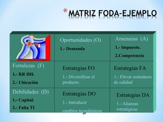 29
Oportunidades (O)
1.- Demanda
Amenazas (A)
1.- Impuesto.
2.Competencia
Fortalezas (F)
1.- RR HH.
2.- Ubicación
Debilidades (D)
1.- Capital.
2.- Falta TI
Estrategias FO
1.- Diversificar el
producto.
Estrategias DO
1.- Introducir
cambios tecnológicos.
Estrategias FA
1.- Elevar estándares
de calidad
Estrategias DA
1.- Alianzas
estratégicas
 