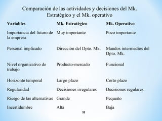 Variables Mk. Estratégico Mk. Operativo
Importancia del futuro de
la empresa
Muy importante Poco importante
Personal implicado Dirección del Dpto. Mk. Mandos intermedios del
Dpto. Mk.
Nivel organizativo de
trabajo
Producto-mercado Funcional
Horizonte temporal Largo plazo Corto plazo
Regularidad Decisiones irregulares Decisiones regulares
Riesgo de las alternativas Grande Pequeño
Incertidumbre Alta Baja
Comparación de las actividades y decisiones del Mk.
Estratégico y el Mk. operativo
32
 