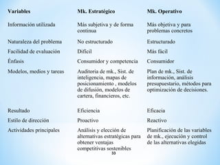 Variables Mk. Estratégico Mk. Operativo
Información utilizada Más subjetiva y de forma
continua
Más objetiva y para
problemas concretos
Naturaleza del problema No estructurado Estructurado
Facilidad de evaluación Difícil Más fácil
Énfasis Consumidor y competencia Consumidor
Modelos, medios y tareas Auditoria de mk., Sist. de
inteligencia, mapas de
posicionamiento , modelos
de difusión, modelos de
cartera, financieros, etc.
Plan de mk., Sist. de
información, análisis
presupuestario, métodos para
optimización de decisiones.
Resultado Eficiencia Eficacia
Estilo de dirección Proactivo Reactivo
Actividades principales Análisis y elección de
alternativas estratégicas para
obtener ventajas
competitivas sostenibles
Planificación de las variables
de mk., ejecución y control
de las alternativas elegidas
33
 
