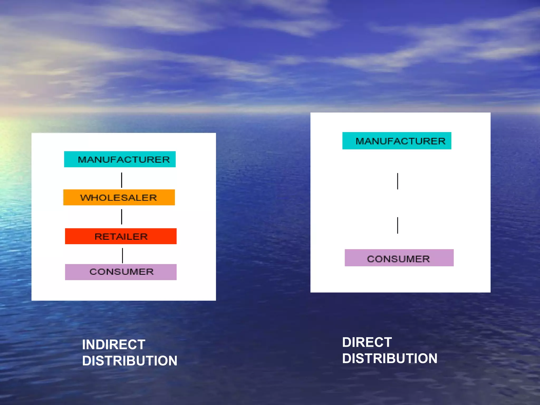INDIRECT
DISTRIBUTION
DIRECT
DISTRIBUTION
 