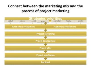 Marketing mix for project marketing .pptx