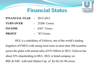 FINANCIAL YEAR

-

2012-2013

TURN OVER

-

25206 Crores

INCOME

-

6367 Crores

PROFIT

-

787 Crores

HUL is a subsidiary of Unilever, one of the world’s leading
Suppliers of FMCG with strong local roots in more than 100 countries
across the globe with annual sales of €51 billion in 2012. Unilever has
about 52% shareholding in HUL. HUL is listed company on
BSE & NSE with total Market Cap of Rs 68,181.98 crores.

 