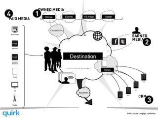 Destination Stores Events FB Page Twitter News 