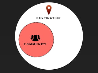 DESTINATION COMMUNITY 
