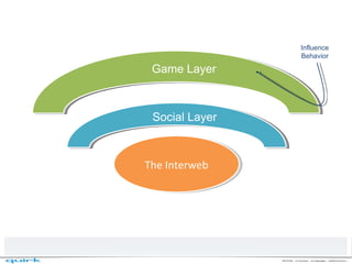 Social Layer The Interweb Game Layer Influence Behavior 
