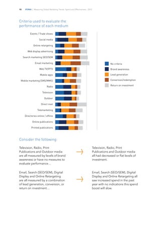 IFDMA | Measuring Global Marketing Trends, Spend and Effectiveness – 201310
Events / Trade shows
Social media
Online retargeting
Web display advertising
Search marketing SEO/SEM
Email marketing
Web TV/IPTV
Mobile apps
Mobile marketing (SMS/MMS)
Radio
Television
Outdoor
Direct mail
Telemarketing
Directories online / offline
Online publications
Printed publications
Criteria used to evaluate the
performance of each medium
No criteria
Brand awareness
Lead generation
Conversion/redemption
Return on investment
Television, Radio, Print
Publications and Outdoor media
are all measured by levels of brand
awareness or have no measures to
evaluate performance…
Email, Search (SEO/SEM), Digital
Display and Online Retargeting
are all measured by a combination
of lead generation, conversion, or
return on investment…
Email, Search (SEO/SEM), Digital
Display and Online Retargeting all
saw increased spend in the past
year with no indications this spend
boost will slow.
Television, Radio, Print
Publications and Outdoor media
all had decreased or flat levels of
investment.
Consider the following:
 