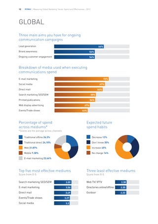 IFDMA | Measuring Global Marketing Trends, Spend and Effectiveness – 201312
72%
54%
47%
44%
67%
64%
55%
GLOBAL
Breakdown of media used when executing
communications spend
Traditional offline 26.3%
Traditional direct 24.18%
Web 31.87%
Mobile 7.38%
E-mail marketing 22.64%
Three main aims you have for ongoing
communication campaigns
Expected future
spend habits	 	 	
Lead generation
Brand awareness
Ongoing customer engagement
66%
54%
54%
Top five most effective mediums
Score from 0-5
Three least effective mediums
Score from 0-5
Decrease 12%	
Don’t know 30%	
Increase 45%
No change 14%
E-mail marketing
Social media
Direct mail
Search marketing SEO/SEM
Printed publications
Web display advertising
Events/Trade shows
Search marketing SEO/SEM
E-mail marketing
Direct mail
Events/Trade shows
Social media
3.59 2.38
2.35
2.33
3.56
3.49
3.27
3.2
Web TV/ IPTV
Directories online/offline
Outdoor
Percentage of spend
across mediums*
*Scores are the average across channels
 