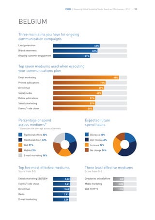 IFDMA | Measuring Global Marketing Trends, Spend and Effectiveness – 2013 15
BELGIUM
Top seven mediums used when executing
your communications plan
Traditional offline 32%
Traditional direct 32%
Web 31%
Mobile 29%
E-mail marketing 34%
Three main aims you have for ongoing
communication campaigns
Expected future
spend habits	 	 	
Lead generation
Brand awareness
Ongoing customer engagement
63%
89%
57%
57%
54%
60%
51%
Top five most effective mediums
Score from 0-5
Three least effective mediums
Score from 0-5
Decrease 20%	
Don’t know 40%	
Increase 26%
No change 14%
Email marketing
Printed publications
Direct mail
Social media
Online publications
Search marketing
Events/Trade shows
Search marketing SEO/SEM
Events/Trade shows
Direct mail	
Radio
E-mail marketing
3.62 2.2
2.05
1.95
3.61
3.48
3.41
3.38
71%
69%
66%
Directories online/offline
Mobile marketing
Web TV/IPTV
Percentage of spend
across mediums*
*Scores are the average across channels
 