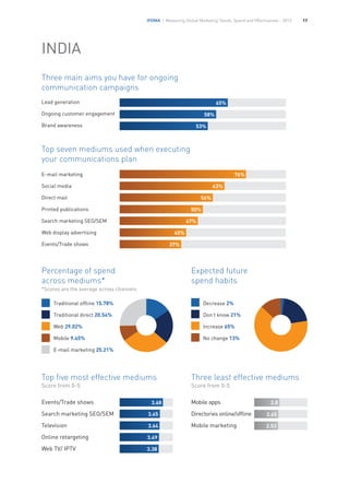 IFDMA | Measuring Global Marketing Trends, Spend and Effectiveness – 2013 17
INDIA
Top seven mediums used when executing
your communications plan
Traditional offline 15.78%
Traditional direct 20.54%
Web 29.02%
Mobile 9.45%
E-mail marketing 25.21%
Three main aims you have for ongoing
communication campaigns
Expected future
spend habits	 	 	
Lead generation
Ongoing customer engagement
Brand awareness
65%
76%
47%
40%
37%
58%
53%
Top five most effective mediums
Score from 0-5
Three least effective mediums
Score from 0-5
Decrease 2%	
Don’t know 21%	
Increase 65%
No change 13%
E-mail marketing
Social media
Direct mail
Printed publications
Search marketing SEO/SEM
Web display advertising
Events/Trade shows
Events/Trade shows
Search marketing SEO/SEM
Television 	
Online retargeting
Web TV/ IPTV
3.68 2.8
2.65
2.53
3.65
3.64
3.49
3.38
63%
56%
50%
Mobile apps
Directories online/offline
Mobile marketing
Percentage of spend
across mediums*
*Scores are the average across channels
 