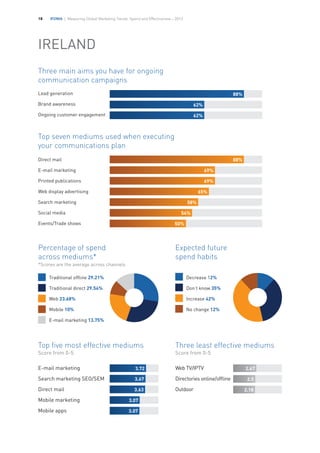 IFDMA | Measuring Global Marketing Trends, Spend and Effectiveness – 201318
IRELAND
Top seven mediums used when executing
your communications plan
Traditional offline 29.21%
Traditional direct 29.54%
Web 23.68%
Mobile 10%
E-mail marketing 13.75%
Three main aims you have for ongoing
communication campaigns
Expected future
spend habits
Lead generation
Brand awareness
Ongoing customer engagement
88%
88%
58%
54%
50%
62%
62%
Top five most effective mediums
Score from 0-5
Three least effective mediums
Score from 0-5
Decrease 12%	
Don’t know 35%	
Increase 42%
No change 12%
Direct mail
E-mail marketing
Printed publications
Web display advertising
Search marketing
Social media
Events/Trade shows
E-mail marketing
Search marketing SEO/SEM
Direct mail
Mobile marketing	
Mobile apps
3.72 2.67
2.5
2.18
3.67
3.63
3.07
3.07
69%
69%
65%
Web TV/IPTV
Directories online/offline
Outdoor
Percentage of spend
across mediums*
*Scores are the average across channels
 