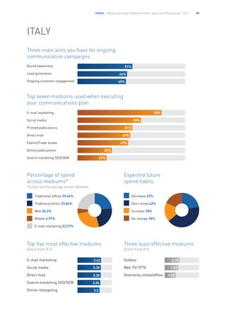 IFDMA | Measuring Global Marketing Trends, Spend and Effectiveness – 2013 19
ITALY
Top seven mediums used when executing
your communications plan
Traditional offline 23.44%
Traditional direct 22.84%
Web 26.2%
Mobile 4.77%
E-mail marketing 23.31%
Three main aims you have for ongoing
communication campaigns
Expected future
spend habits
Brand awareness
Lead generation
Ongoing customer engagement
51%
78%
47%
32%
27%
46%
45%
Top five most effective mediums
Score from 0-5
Three least effective mediums
Score from 0-5
Decrease 22%	
Don’t know 42%	
Increase 18%
No change 18%
E-mail marketing
Social media
Printed publications
Direct mail
Events/Trade shows
Online publications
Search marketing SEO/SEM
E-mail marketing
Social media
Direct mail
Search marketing SEO/SEM
Online retargeting
3.42 2.15
1.97
1.59
3.39
3.36
3.36
3.2
59%
51%
49%
Outdoor
Web TV/ IPTV
Directories online/offline
Percentage of spend
across mediums*
*Scores are the average across channels
 