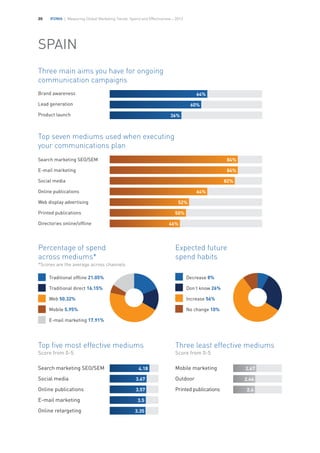 IFDMA | Measuring Global Marketing Trends, Spend and Effectiveness – 201320
SPAIN
Top seven mediums used when executing
your communications plan
Traditional offline 21.05%
Traditional direct 16.15%
Web 50.32%
Mobile 5.95%
E-mail marketing 17.91%
Three main aims you have for ongoing
communication campaigns
Expected future
spend habits	 	 	
Brand awareness
Lead generation
Product launch
64%
84%
52%
50%
46%
60%
36%
Top five most effective mediums
Score from 0-5
Three least effective mediums
Score from 0-5
Decrease 8%	
Don’t know 26%	
Increase 56%
No change 10%
Search marketing SEO/SEM
E-mail marketing
Social media
Online publications
Web display advertising
Printed publications
Directories online/offline
Search marketing SEO/SEM
Social media
Online publications	
E-mail marketing
Online retargeting
4.18 2.67
2.44
2.4
3.67
3.57
3.5
3.35
84%
82%
64%
Mobile marketing
Outdoor
Printed publications
Percentage of spend
across mediums*
*Scores are the average across channels
 