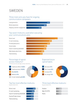 IFDMA | Measuring Global Marketing Trends, Spend and Effectiveness – 2013 21
SWEDEN
Top seven mediums used when executing
your communications plan
Traditional offline 12.84%
Traditional direct 18.55%
Web 38.18%
Mobile 6.19%
E-mail marketing 65.38%
Three main aims you have for ongoing
communication campaigns
Expected future
spend habits	 	 	
Lead generation
Brand awareness
Ongoing customer engagement
64%
85%
54%
48%
44%
56%
41%
Top five most effective mediums
Score from 0-5
Three least effective mediums
Score from 0-5
Decrease 21%	
Don’t know 34%	
Increase 31%
No change 14%
Direct mail
E-mail marketing
Printed publications
Social media
Search marketing SEO/SEM
Web display advertising
Telemarketing
Direct mail
E-mail marketing
Search marketing SEO/SEM
Events/Trade shows
Telemarketing
3.85 2.31
2.29
2.13
3.43
3.13
3.11
3.02
69%
64%
56%
Outdoor
Web TV/ IPTV
Radio
Percentage of spend
across mediums*
*Scores are the average across channels
 