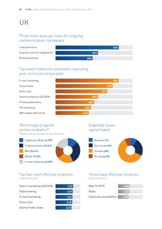 IFDMA | Measuring Global Marketing Trends, Spend and Effectiveness – 201322
UK
Top seven mediums used when executing
your communications plan
Traditional offline 16.77%
Traditional direct 36.24%
Web 26.44%
Mobile 19.72%
E-mail marketing 23.39%
Three main aims you have for ongoing
communication campaigns
Expected future
spend habits	 	 	
Lead generation
Ongoing customer engagement
Brand awareness
83%
83%
50%
46%
43%
55%
48%
Top five most effective mediums
Score from 0-5
Three least effective mediums
Score from 0-5
Decrease 9%	
Don’t know 23%	
Increase 60%
No change 8%
E-mail marketing
Social media
Direct mail
Search marketing SEO/SEM
Printed publications
Telemarketing
Web display advertising
Search marketing SEO/SEM
Telemarketing
E-mail marketing
Direct mail
Events/Trade shows	
3.59 2.38
2.32
2.13
3.47
3.42
3.38
3.23
74%
67%
55%
Web TV/ IPTV
Radio
Directories online/offline
Percentage of spend
across mediums*
*Scores are the average across channels
 