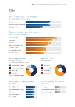 IFDMA | Measuring Global Marketing Trends, Spend and Effectiveness – 2013 23
USA
Top seven mediums used when executing
your communications plan
Traditional offline 16.83%
Traditional direct 34.82%
Web 24.71%
Mobile 5.15%
E-mail marketing 18.11%
Three main aims you have for ongoing
communication campaigns
Expected future
spend habits	 	 	
Lead generation
Ongoing customer engagement
Brand awareness
69%
88%
57%
56%
50%
69%
55%
Top five most effective mediums
Score from 0-5
Three least effective mediums
Score from 0-5
Decrease 8%	
Don’t know 27%	
Increase 52%
No change 13%
E-mail marketing
Social media
Direct mail
Search marketing SEO/SEM
Events/Trade shows
Web display advertising
Printed publications
Events/Trade shows
Search marketing SEO/SEM
Television 	
Online retargeting
Web TV/ IPTV
4.07 2.67
2.44
2.4
3.78
3.75
3.7
3.67
73%
70%
63%
Mobile apps
Directories online/offline
Mobile marketing
Percentage of spend
across mediums*
*Scores are the average across channels
 