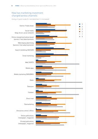 IFDMA | Measuring Global Marketing Trends, Spend and Effectiveness – 20138
How has marketing investment
changed across channels
Using a 5 point scale 0 = not detected, 5 = increased
Events / Trade shows
Social media
(blog, forum, social network)
Online retargeting (cookies based
banners / text advertisements
Web display advertising
(banners / text advertisements)
Search marketing SEO/SEM
Email marketing
Web TV/IPTV
Mobile apps
Mobile marketing (SMS/MMS)
Radio
Television
Outdoor
Direct mail
Telemarketing
Directories online / offline
Online publications
(newspaper, magazine)
Printed publications
(newspaper, magazine)
5
4
3
2
1
0
 