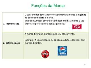 Funções da Marca
24
1. Identificação
O consumidor deverá reconhecer imediatamente o logótipo
de que é composta a marca.
Ex: o consumidor deverá reconhecer imediatamente o seu
chocolate preferido ou bebida preferida.
2. Diferenciação
A marca distingue o produto do seu concorrente.
Exemplo: A Coca-Cola e a Pepsi são produtos idênticos com
marcas distintas.
 
