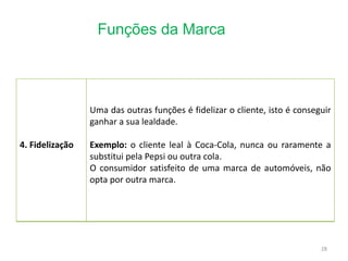 Funções da Marca
28
4. Fidelização
Uma das outras funções é fidelizar o cliente, isto é conseguir
ganhar a sua lealdade.
Exemplo: o cliente leal à Coca-Cola, nunca ou raramente a
substitui pela Pepsi ou outra cola.
O consumidor satisfeito de uma marca de automóveis, não
opta por outra marca.
 