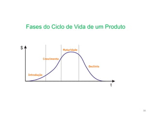 Fases do Ciclo de Vida de um Produto
38
 