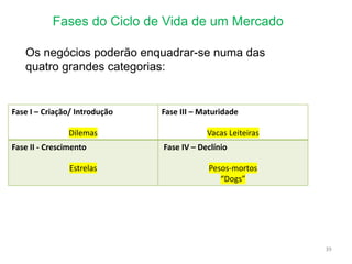 Fases do Ciclo de Vida de um Mercado
39
Fase I – Criação/ Introdução
Dilemas
Fase III – Maturidade
Vacas Leiteiras
Fase II - Crescimento
Estrelas
Fase IV – Declínio
Pesos-mortos
“Dogs”
Os negócios poderão enquadrar-se numa das
quatro grandes categorias:
 