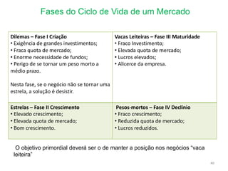 Fases do Ciclo de Vida de um Mercado
40
Dilemas – Fase I Criação
• Exigência de grandes investimentos;
• Fraca quota de mercado;
• Enorme necessidade de fundos;
• Perigo de se tornar um peso morto a
médio prazo.
Nesta fase, se o negócio não se tornar uma
estrela, a solução é desistir.
Vacas Leiteiras – Fase III Maturidade
• Fraco Investimento;
• Elevada quota de mercado;
• Lucros elevados;
• Alicerce da empresa.
Estrelas – Fase II Crescimento
• Elevado crescimento;
• Elevada quota de mercado;
• Bom crescimento.
Pesos-mortos – Fase IV Declínio
• Fraco crescimento;
• Reduzida quota de mercado;
• Lucros reduzidos.
O objetivo primordial deverá ser o de manter a posição nos negócios “vaca
leiteira”
 