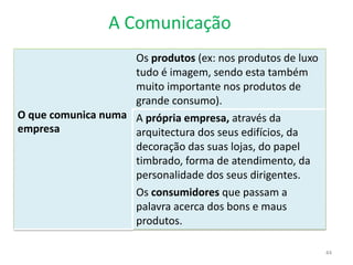 A Comunicação
44
O que comunica numa
empresa
Os produtos (ex: nos produtos de luxo
tudo é imagem, sendo esta também
muito importante nos produtos de
grande consumo).
A própria empresa, através da
arquitectura dos seus edifícios, da
decoração das suas lojas, do papel
timbrado, forma de atendimento, da
personalidade dos seus dirigentes.
Os consumidores que passam a
palavra acerca dos bons e maus
produtos.
 