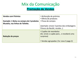 Mix da Comunicação
53
Promoção de Vendas
Vendas com Prémios
Exemplo: 1 Bolsa na compra de 2 produtos
Mustela, nas linhas de Toilette.
• Atribuição de prémios
• Oferta de produtos
• Prova de compra
(exemplo: enviar 3 pontos das embalagens
Fitness da Nestlé, recebe…)
Redução de preços
• Cupões de reembolso
(Ex: envie o cupão para… e receberá uma
surpresa)
• Vendas agrupadas ( Ex: Leva 3 paga 2)
 