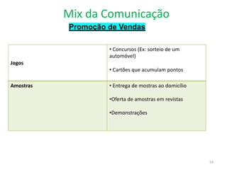 Mix da Comunicação
54
Promoção de Vendas
Jogos
• Concursos (Ex: sorteio de um
automóvel)
• Cartões que acumulam pontos
Amostras • Entrega de mostras ao domicílio
•Oferta de amostras em revistas
•Demonstrações
 