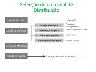 Selecção de um canal de
Distribuição
74
 