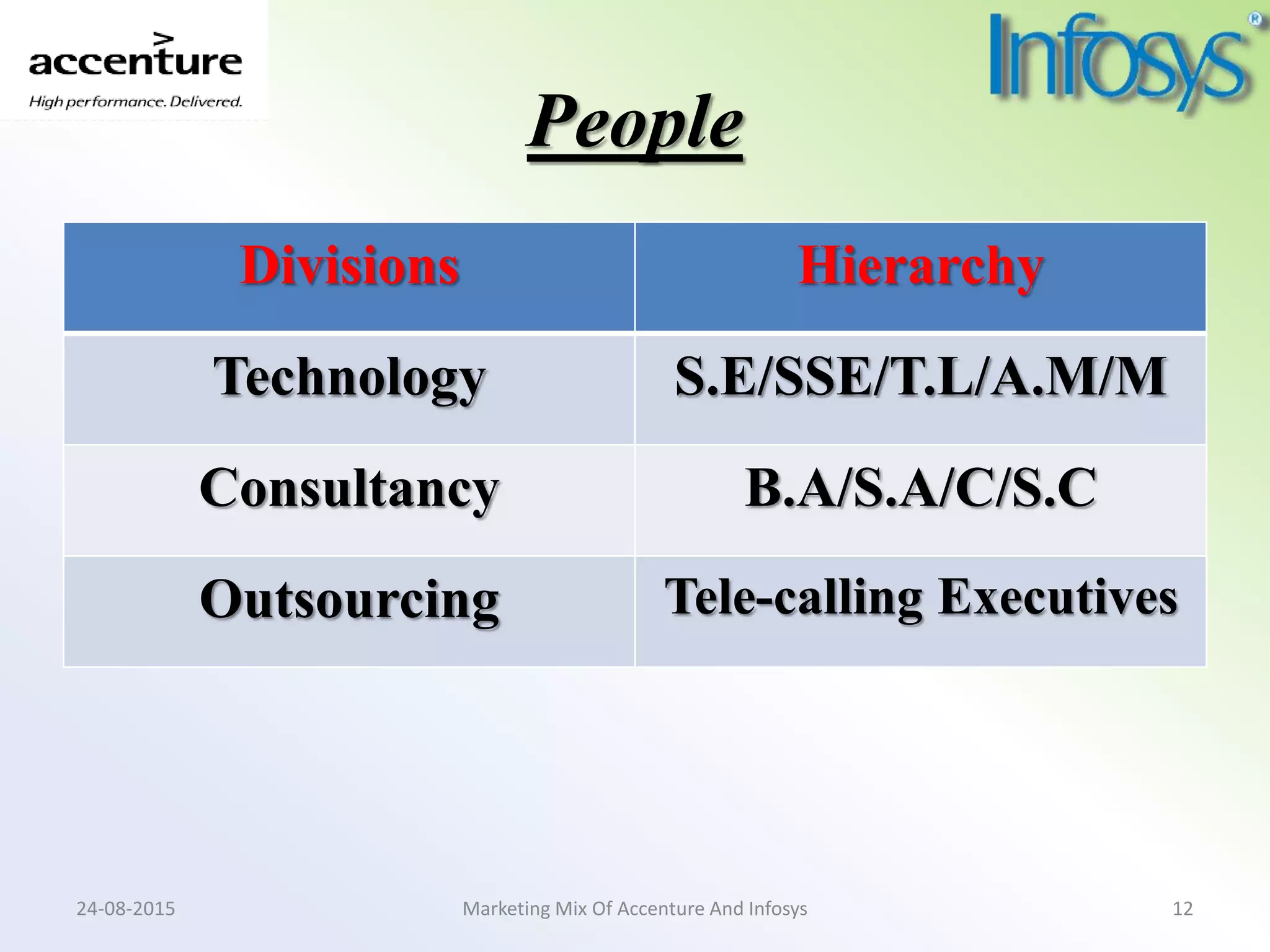 People
Divisions Hierarchy
Technology S.E/SSE/T.L/A.M/M
Consultancy B.A/S.A/C/S.C
Outsourcing Tele-calling Executives
Marketing Mix Of Accenture And Infosys24-08-2015 12
 