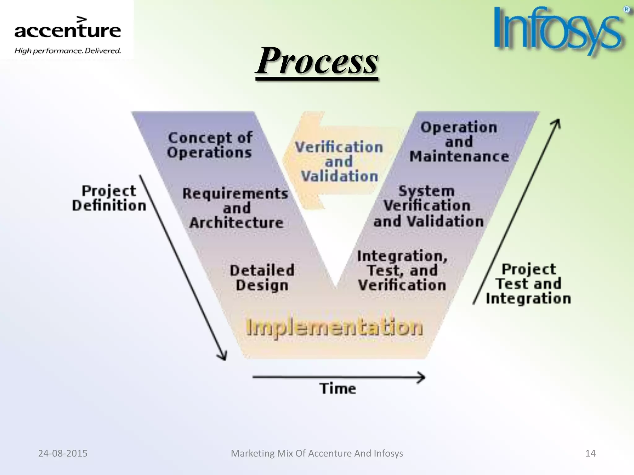 Process
Marketing Mix Of Accenture And Infosys24-08-2015 14
 