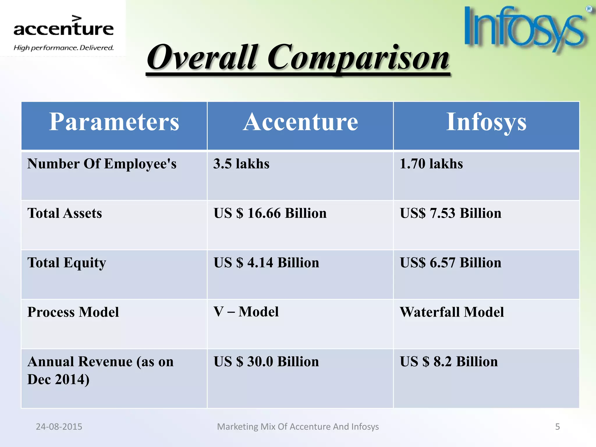 Overall Comparison
Parameters Accenture Infosys
Number Of Employee's 3.5 lakhs 1.70 lakhs
Total Assets US $ 16.66 Billion US$ 7.53 Billion
Total Equity US $ 4.14 Billion US$ 6.57 Billion
Process Model V – Model Waterfall Model
Annual Revenue (as on
Dec 2014)
US $ 30.0 Billion US $ 8.2 Billion
Marketing Mix Of Accenture And Infosys24-08-2015 5
 