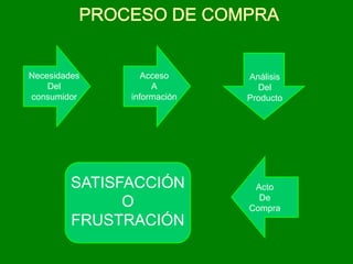Necesidades
Del
consumidor

Acceso
A
información

SATISFACCIÓN
O
FRUSTRACIÓN

Análisis
Del
Producto

Acto
De
Compra

 