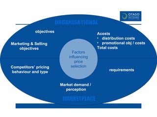 Firm’s overall objectives Marketing & Selling objectives Acosts distribution costs promotional obj / costs Total costs Competitors’ pricing behaviour and type Market demand /  perception Legal / regulatory requirements MARKETPLACE ORGANISATIONAL Factors influencing price selection 