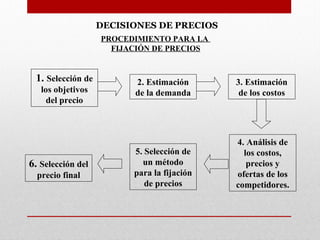 1. Selección de
los objetivos
del precio
2. Estimación
de la demanda
3. Estimación
de los costos
4. Análisis de
los costos,
precios y
ofertas de los
competidores.
5. Selección de
un método
para la fijación
de precios
6. Selección del
precio final
DECISIONES DE PRECIOS
PROCEDIMIENTO PARA LA
FIJACIÓN DE PRECIOS
 