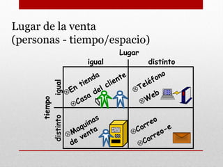 Lugar de la venta
(personas - tiempo/espacio)
igual distinto
Lugar
distintoigual
tiempo
⊗Correo
⊗Correo-e
⊗En tienda
⊗Casa del cliente
⊗Teléfono
⊗W
eb
⊗Maquinas
de venta
 