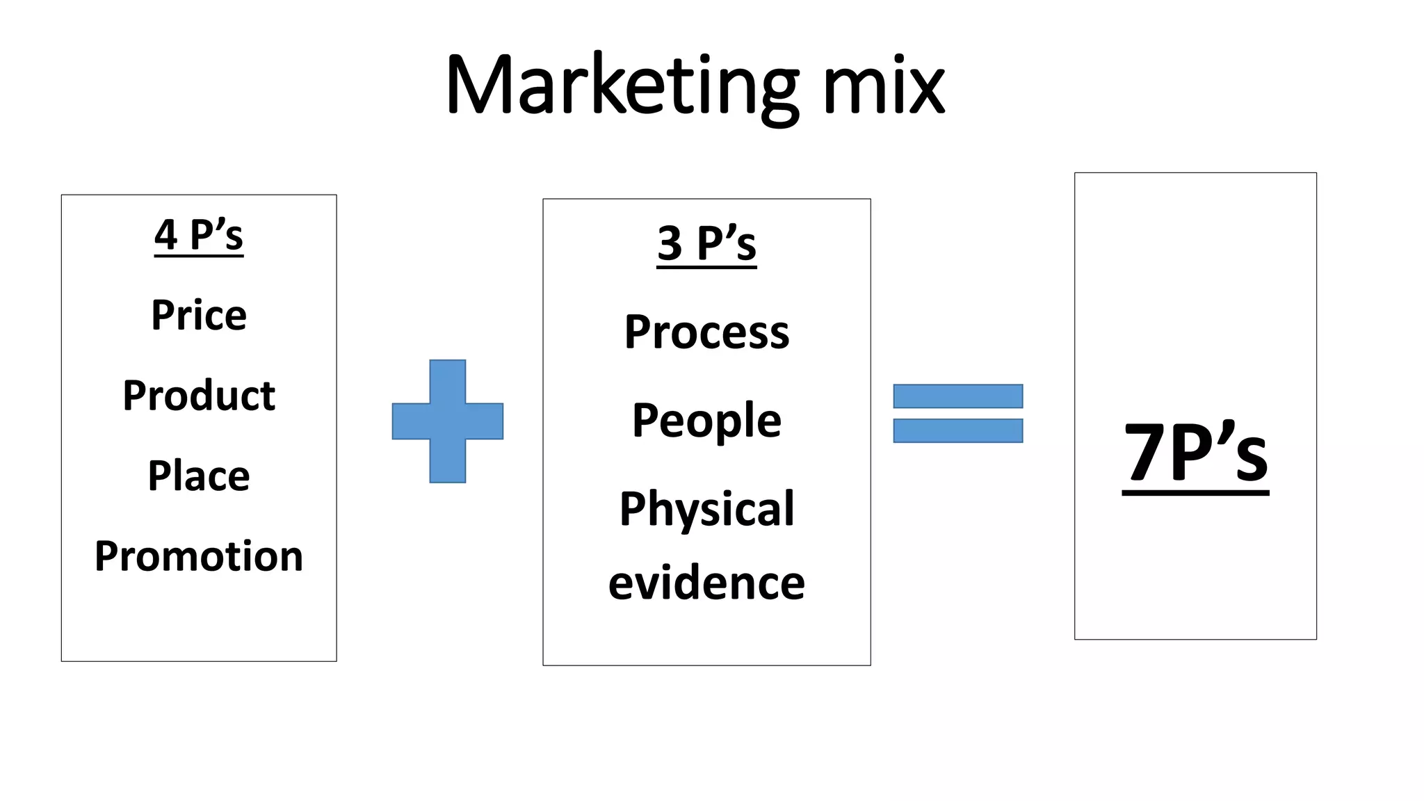 Marketing mix
4 P’s
Price
Product
Place
Promotion
3 P’s
Process
People
Physical
evidence
7P’s
 