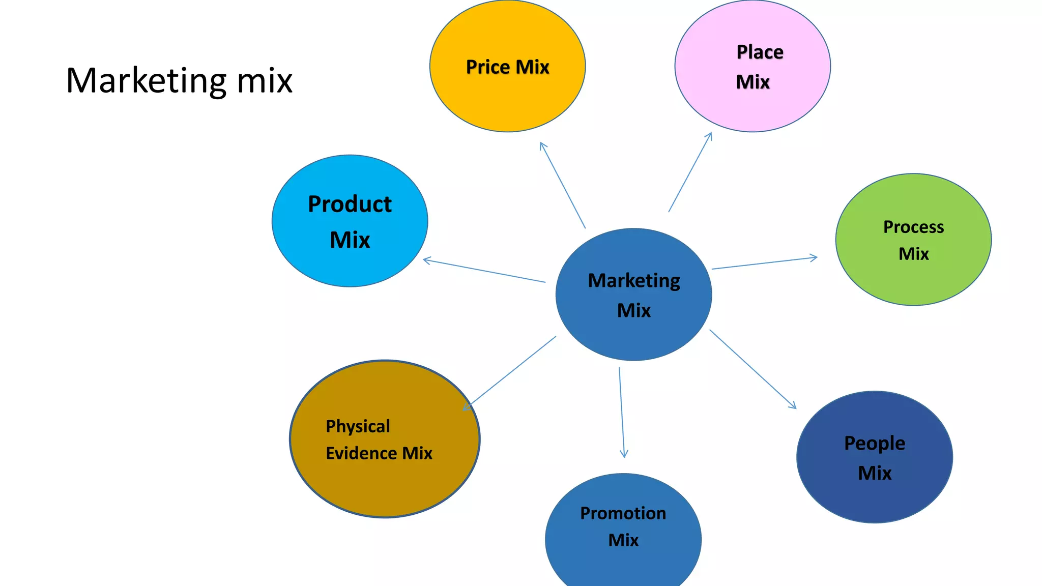 Marketing
Mix
Product
Mix
People
Mix
Physical
Evidence Mix
Price Mix
Place
Mix
Process
Mix
Promotion
Mix
Marketing mix
 