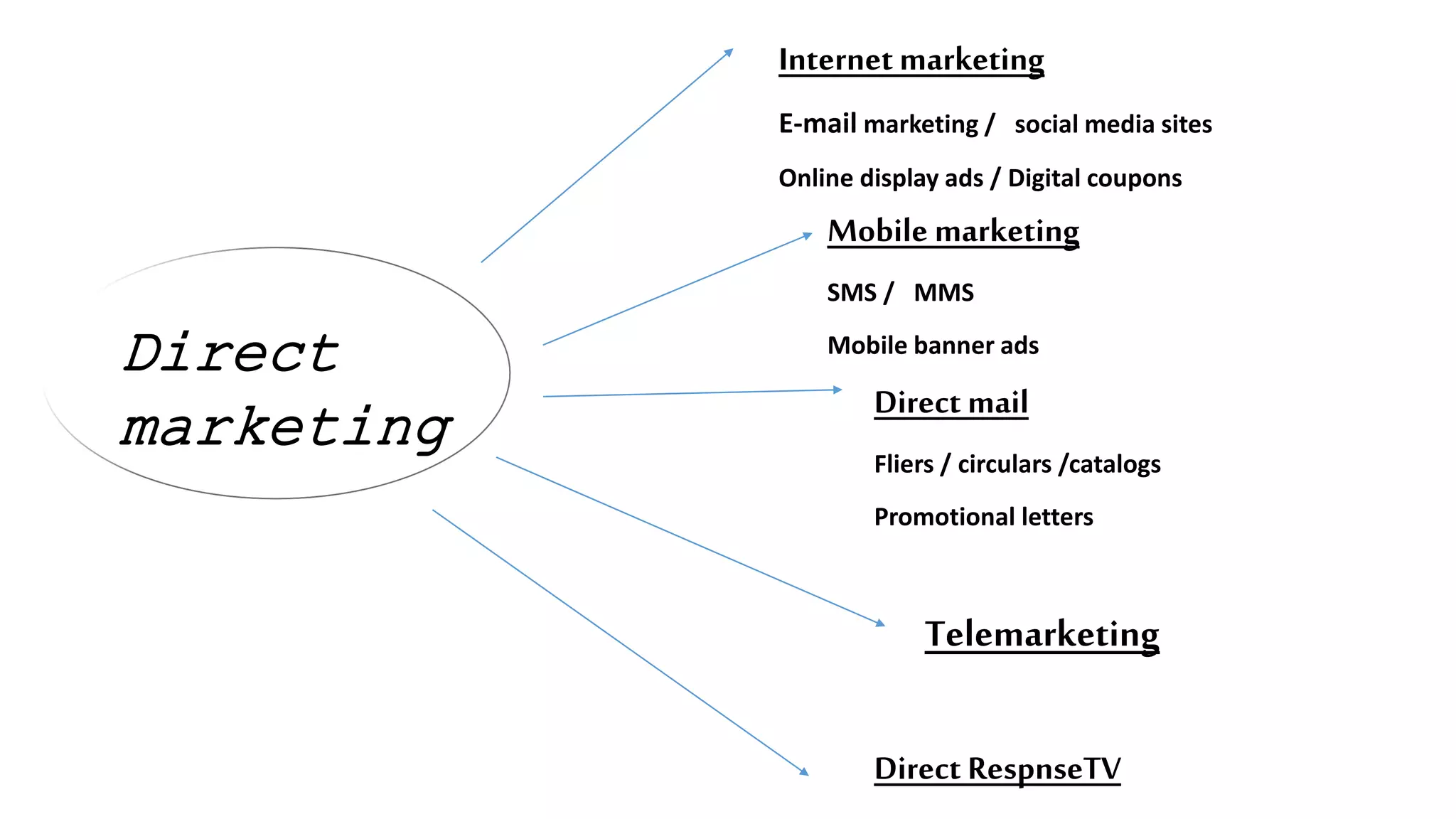 Direct
marketing
Internetmarketing
E-mail marketing / social media sites
Online display ads / Digital coupons
Mobile marketing
SMS / MMS
Mobile banner ads
Direct mail
Fliers / circulars /catalogs
Promotional letters
Telemarketing
Direct RespnseTV
 