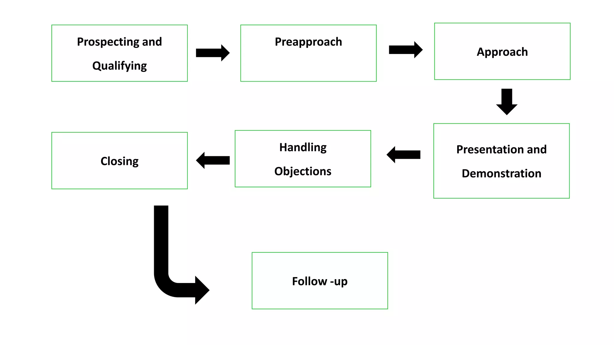 Prospecting and
Qualifying
Preapproach
Approach
Closing
Handling
Objections
Presentation and
Demonstration
Follow -up
 